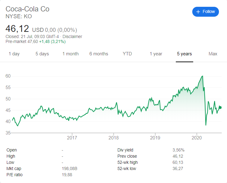 Coca-Cola (NYSE: KO) stock price history over the last 5 years