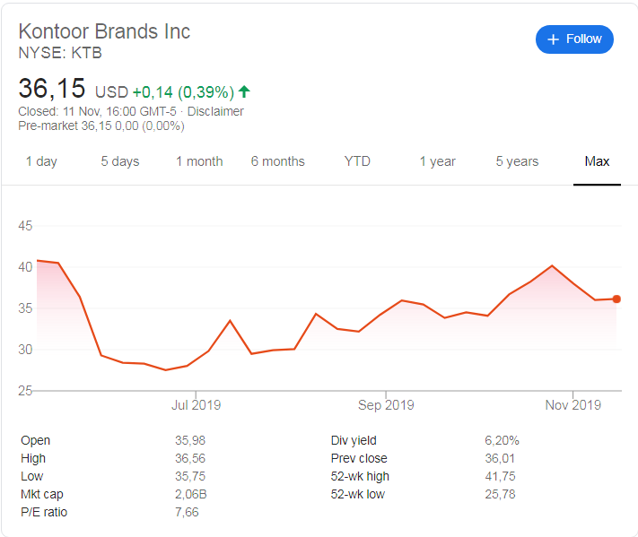 Kontoor Brands (NYSE: KTB) stock price history since its listing