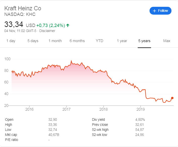Kraft Heinz stock price history over the last 4 odd years.