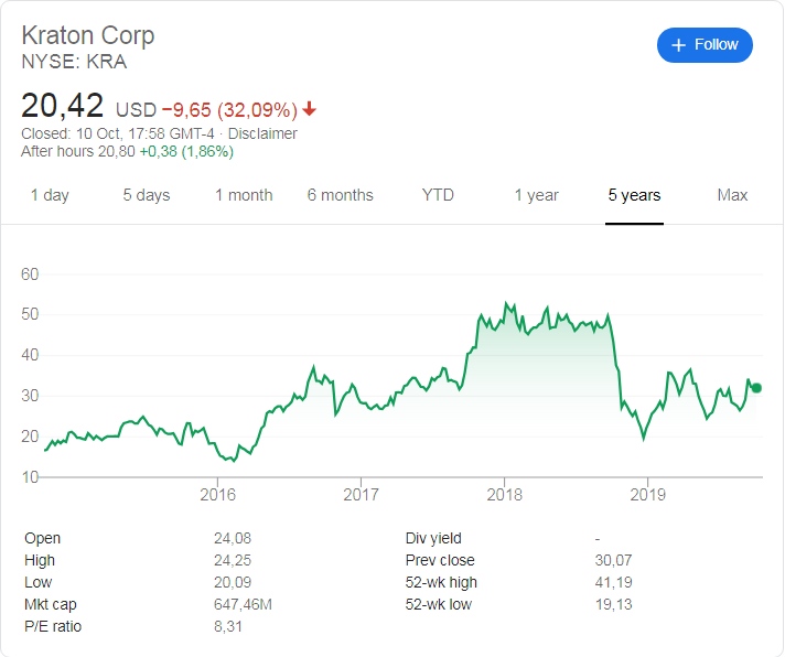 Kraton stock plunge after preliminary earnings release (NYSE: KRA) 