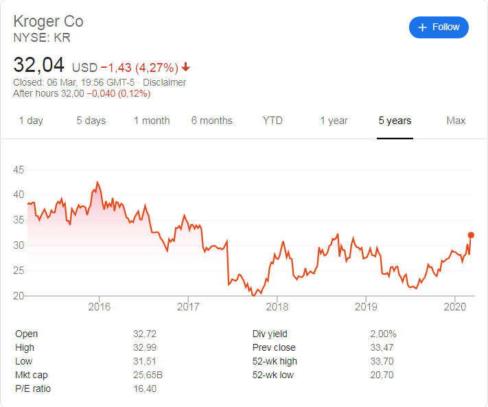 The Kroger Company (NYSE:KR) share price history over the last 5 years