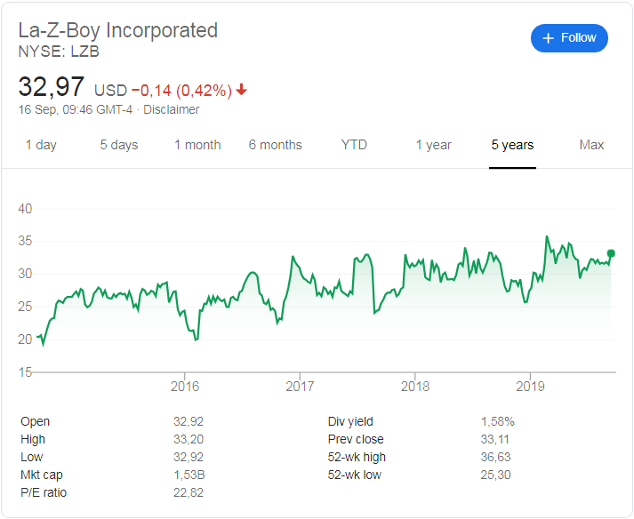 La-Z-Boy (NYSE: LZB) stock price history over the last 5 year.s