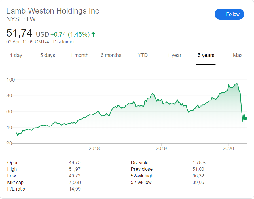 Lamb Weston stock price history since their listing