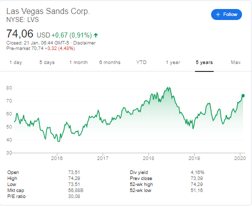 Las Vegas Sands Corp (NYSE: LVS) stock price history over the last 5 years