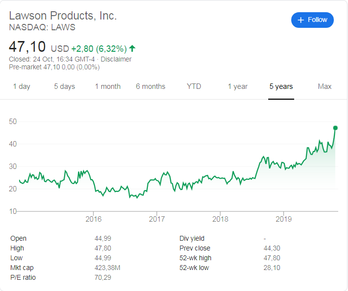 Lawson Products (NASDAQ:LAWS) stock price history over the last 5 years