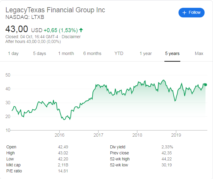 LegacyTexas (NASDAQ:LTXB) stock price history since its listing