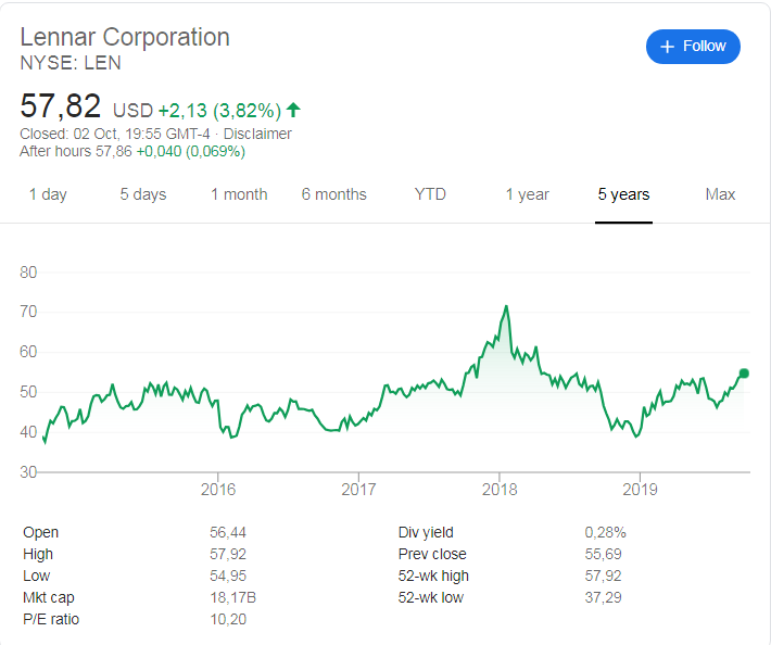 Lennar Corporation (NYSE:LEN) stock price over the last 5 years