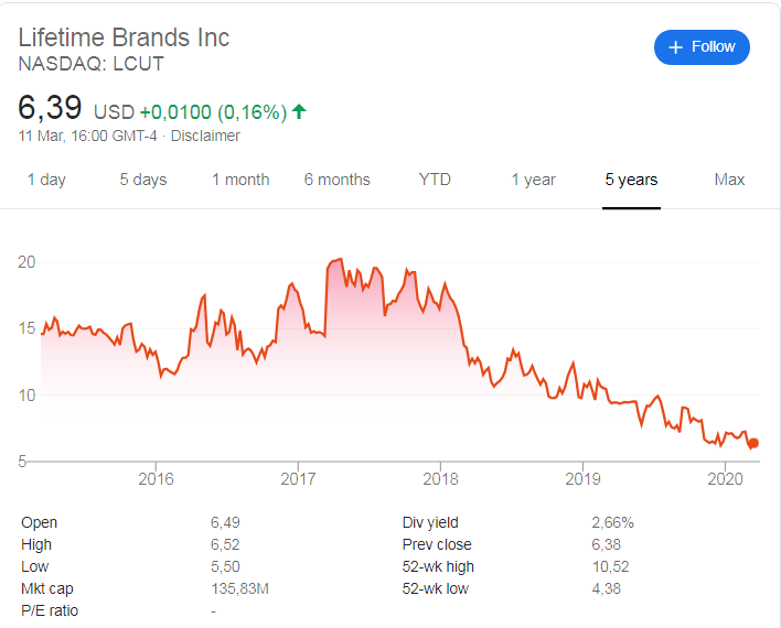 Lifetime Brands (NASDAQ:LCUT ) stock price history over the last 5 years