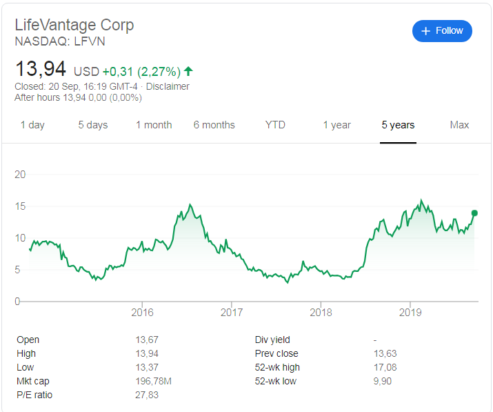 LifeVantage (NASDAQ: LFVN) stock price history over the last 5 years.