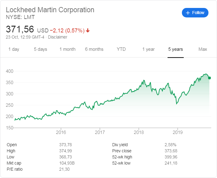Lockheed Martin (NYSE: LMT) stock price history over the last 5 years