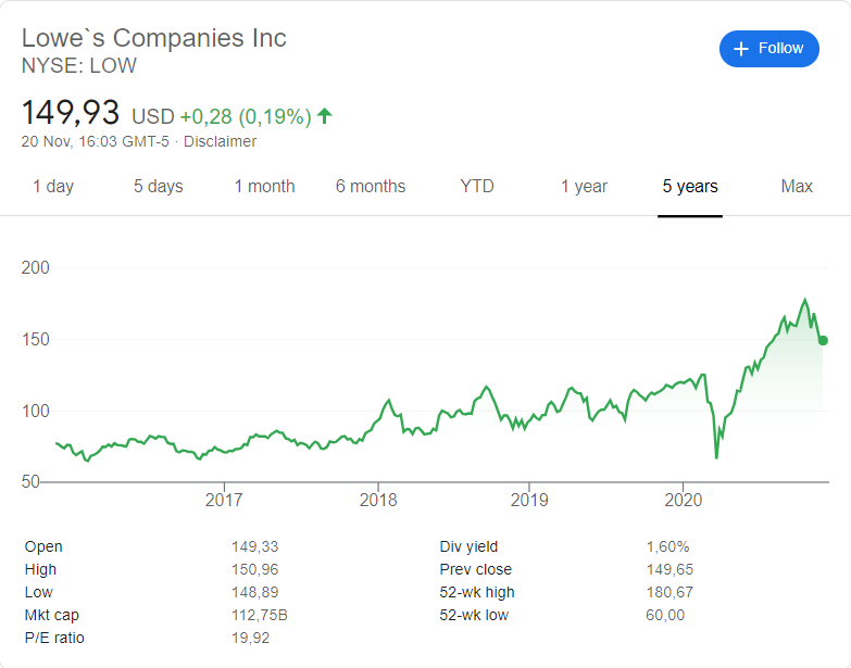 Lowe's (NYSE:LOW) stock price history over the last 5 year