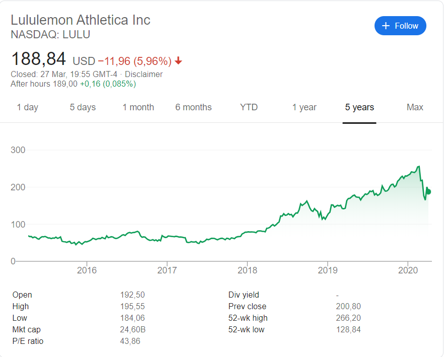 Lululemon (NASDAQ: LULU) share price history over the last 5 years