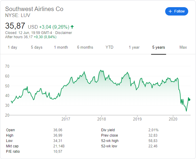 Southwest Airlines (NYSE: LUV) stock price history over the last 5 years