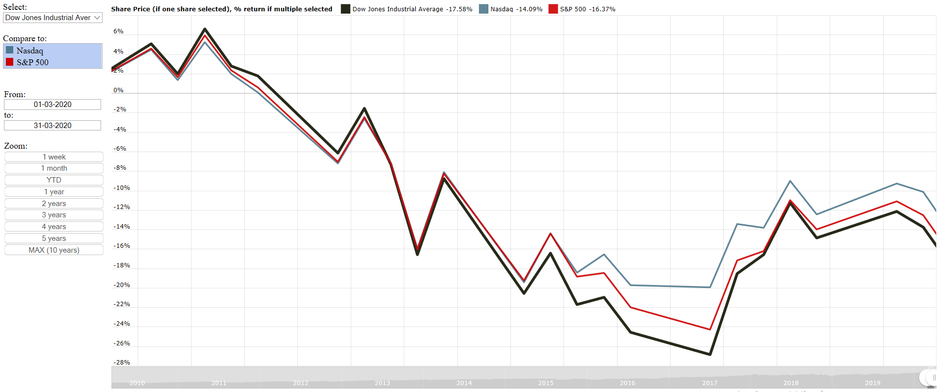 Dow Jones Industrial Average (DJIA) vs Nasdaq vs S&P 500 for March 2020