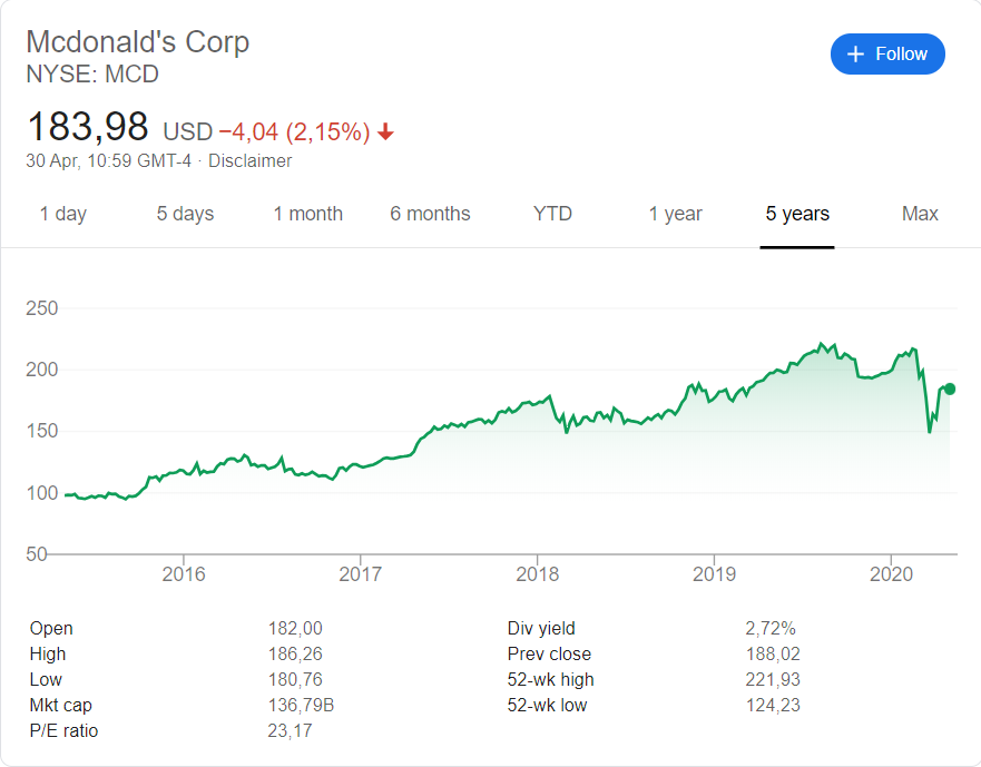 Mcdonalds (NYSE:MCD) share price history over the last 5 years