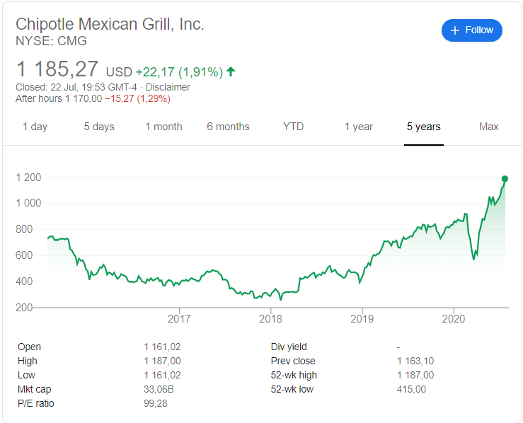 Chipotle (CMG) share price history over the last 5 years