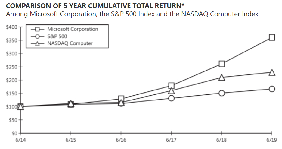 Microsoft stock vs S&P 500 vs Nasdaq computer index