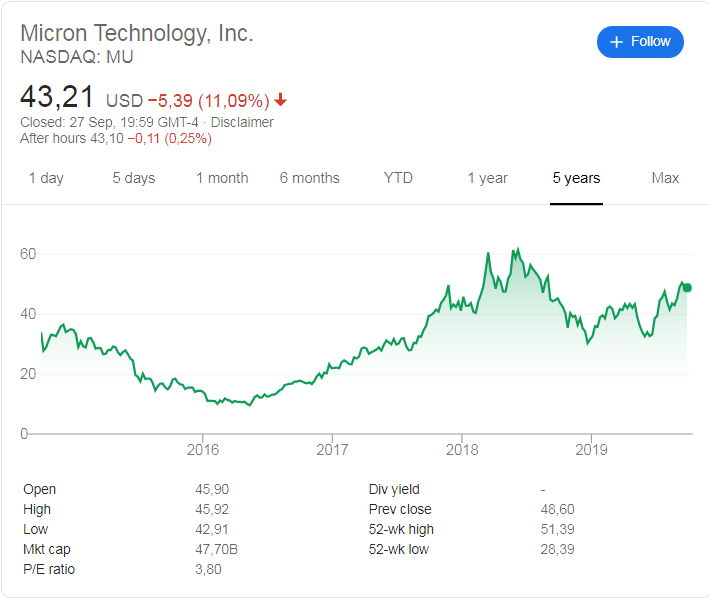 Micron Technology (NASDAQ: MU) stock price history over the last 5 years.