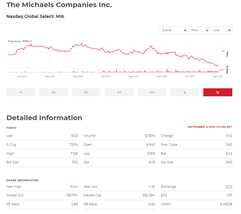 The Michaels Companies (NASDAQ:MIK) share price history over the last 5 years