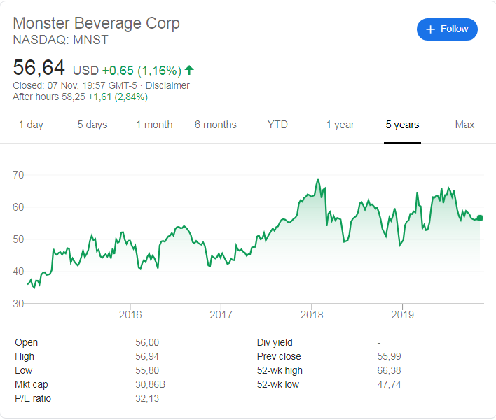 Monster Beverage Corp (NASDAQ: MNST) stock price history over the last 5 years