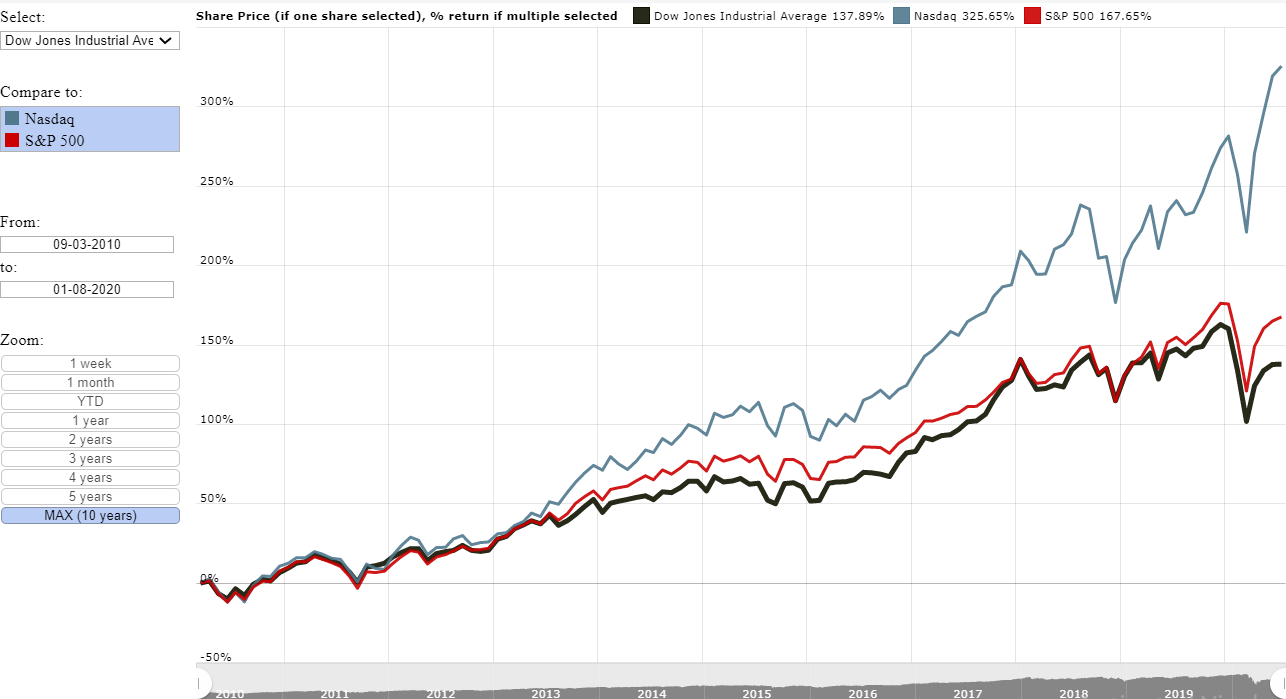 Chart showing the 10 year performance of Dow Jones, S&P 500 and the Nasdaq