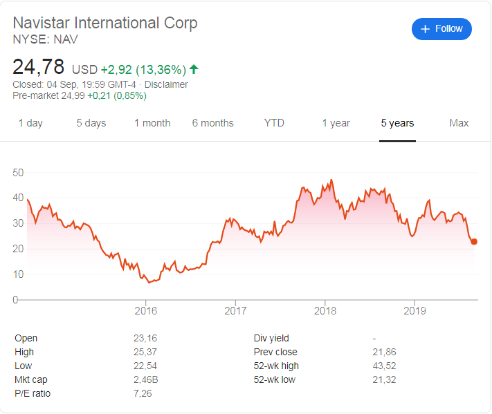 Navistar (NYSE: NAV) share price history over the last 5 years