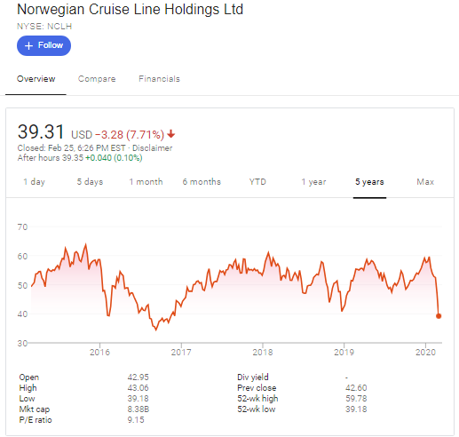 Norwegian Cruise Line Holdings (NYSE: NCLH) stock price history over the last 5 years. The stock plunged over 50% in the last 6 weeks thanks to Coronavirus fears gripping world markets and travel and hitting tourism and related stocks hard