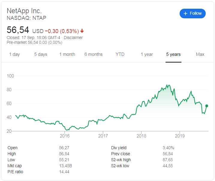NetApp (NASDAQ: NTAP) stock price history over the last 5 years.