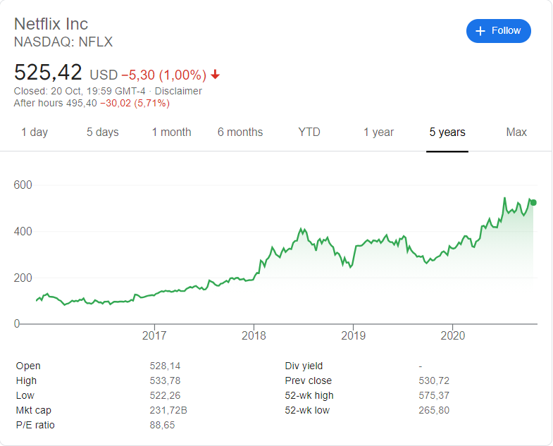 Netflix (NASDAQ: NFLX) stock price history over the last 5 years.