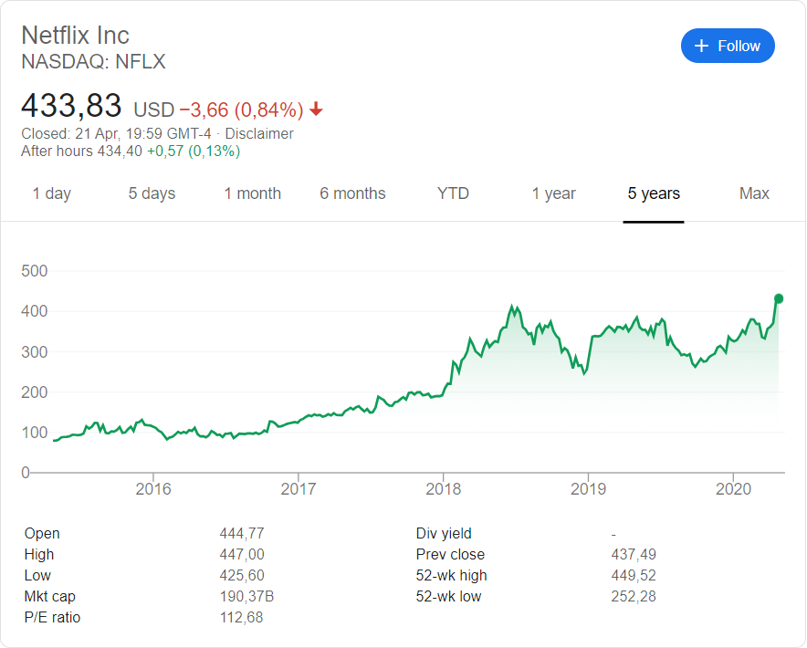 Netflix (NASDAQ: NFLX) stock price history over the last 5 years.
