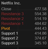 Netflix (NFLX) stock support and resistance levels