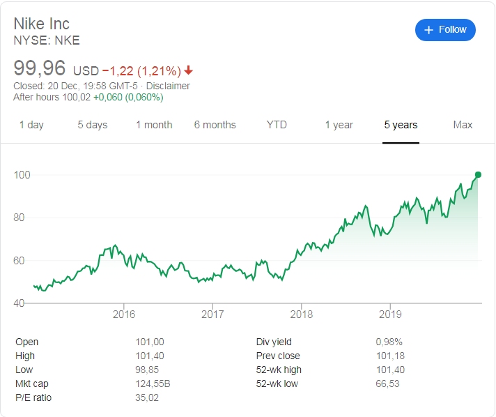 Nike Inc (NYSE:NKE) share price history over the last 5 year