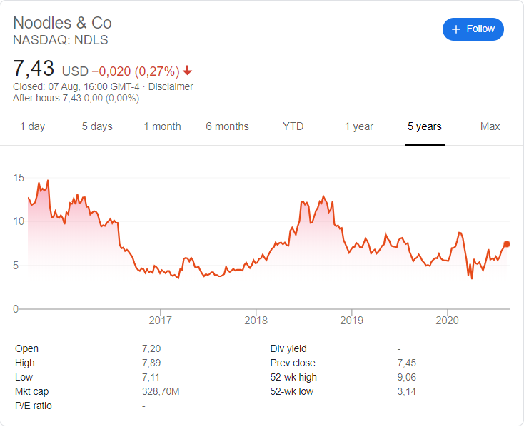 Noodle & Co (NDLS) stock price history over the last 5 years