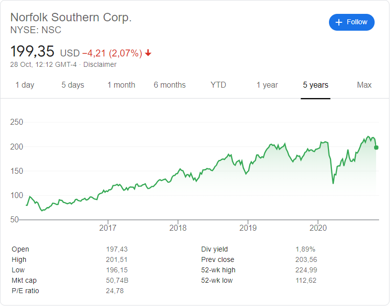 Norfolk Southern (NSC) stock price history over the last 5 years