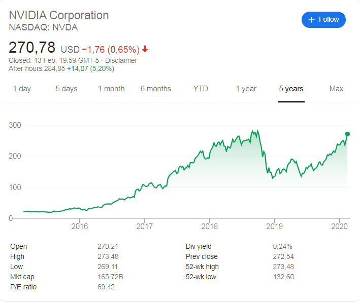 Nvidia (NASDAQ: NVDA) stock price history over the last 5 years.