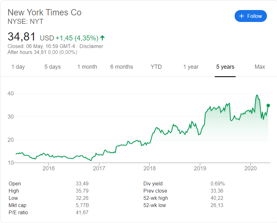 New York Times (NYSE:NYT) stock price history over the last 5 years