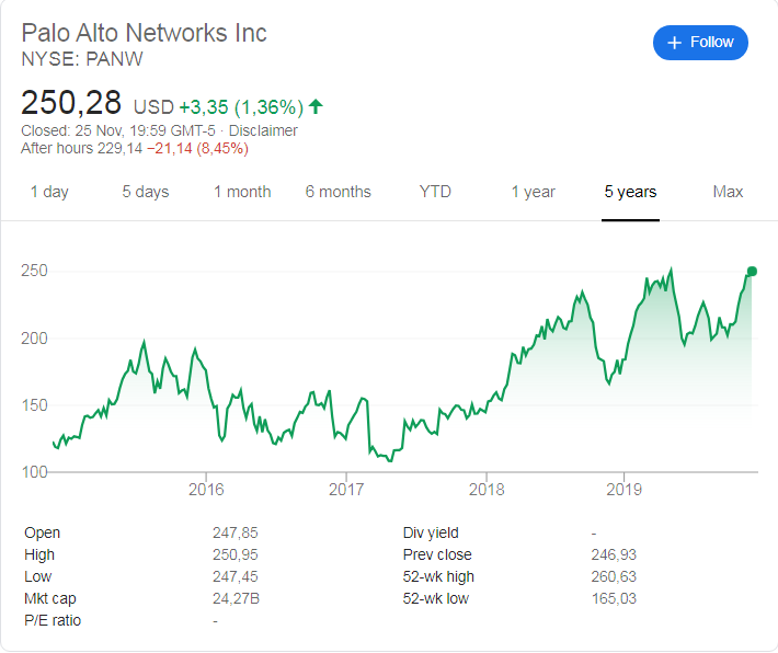 Palo Alto (NYSE: PANW) share price history over the last 5 years