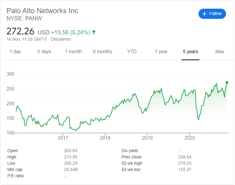 Paloalto (PANW) stock price history over the last 5 years