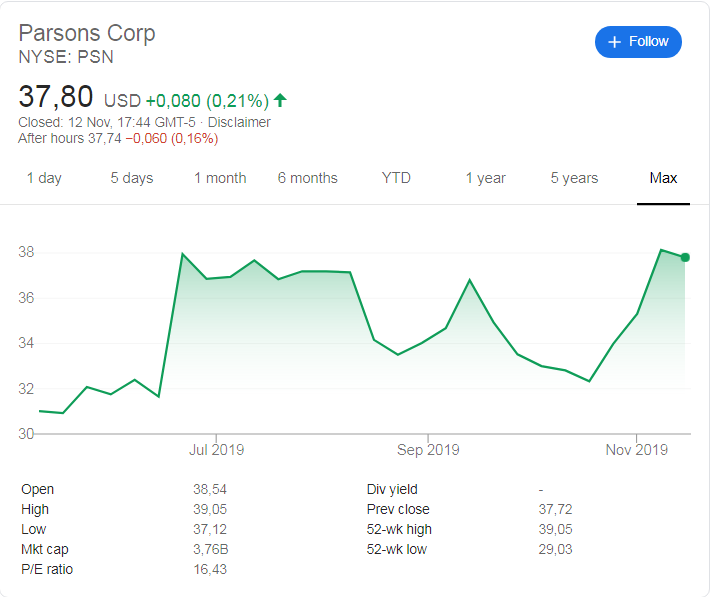 Parsons Corporation (NYSE: PSN) stock price history since its listing