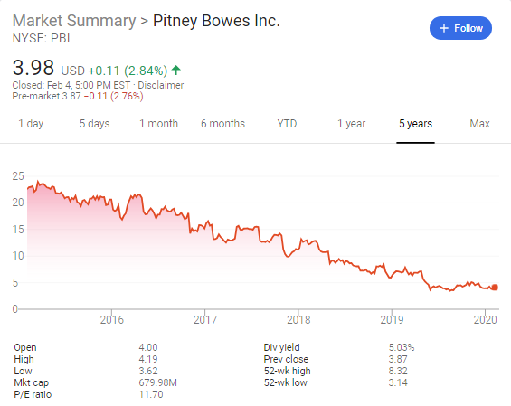 Pitney Bowes (NYSE: PBI) stock price history over the last 5 years