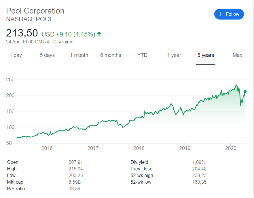 Poolcorp (NASDAQ: POOL) stock price history over the last 5 years.