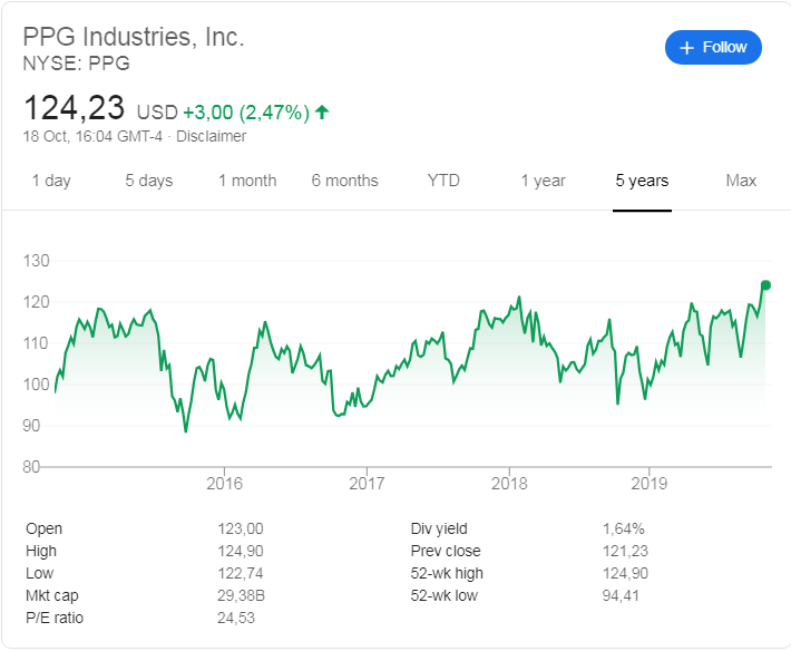 PPG Industries (NYSE: PPG) stock price history over the last 5 years