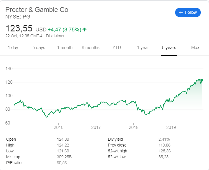 Procter & Gamble ( NYSE: PG) stock price history  over the last 5 years