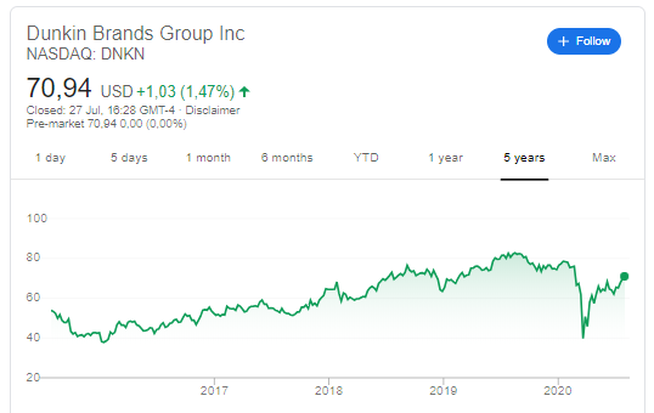 Dunkin' Brands (DNKN) : 5-Year Stock Price History 