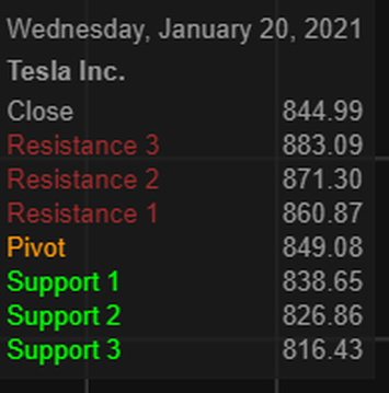 Tesla (TSLA) stock support and resistance levels based on pivot points