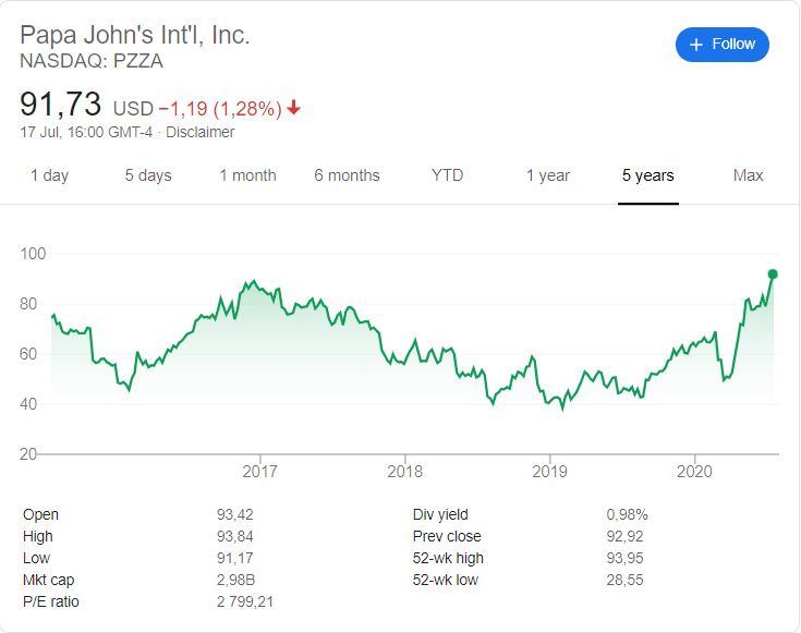 Papa John's (PZZA) stock price history over the last 5 years