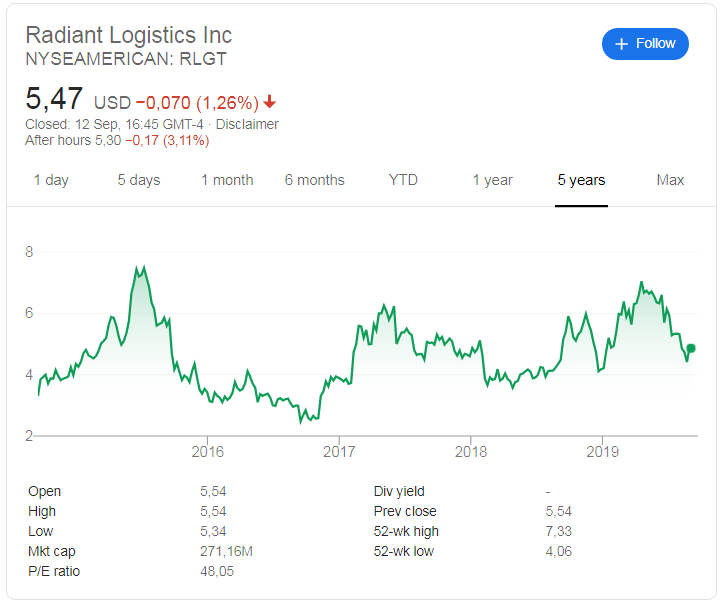Radiant Logistics (NYSE:RLGT) share price history over the last 5 years