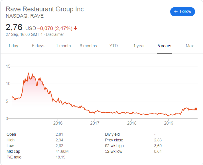 Rave Restaurants (NASDAQ: RAVE) stock price history over the last 5 years