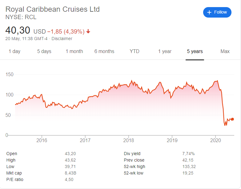 Royal Caribbean Cruises: (NYSE: RCL) stock price history over the last 5 years