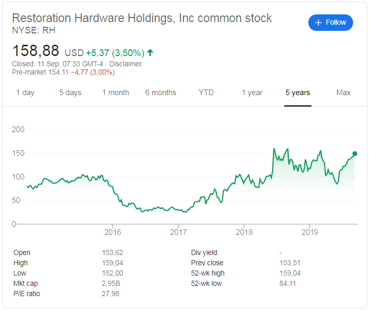 Restoration Hardware (NYSE:RH) share price history over the last 5 years